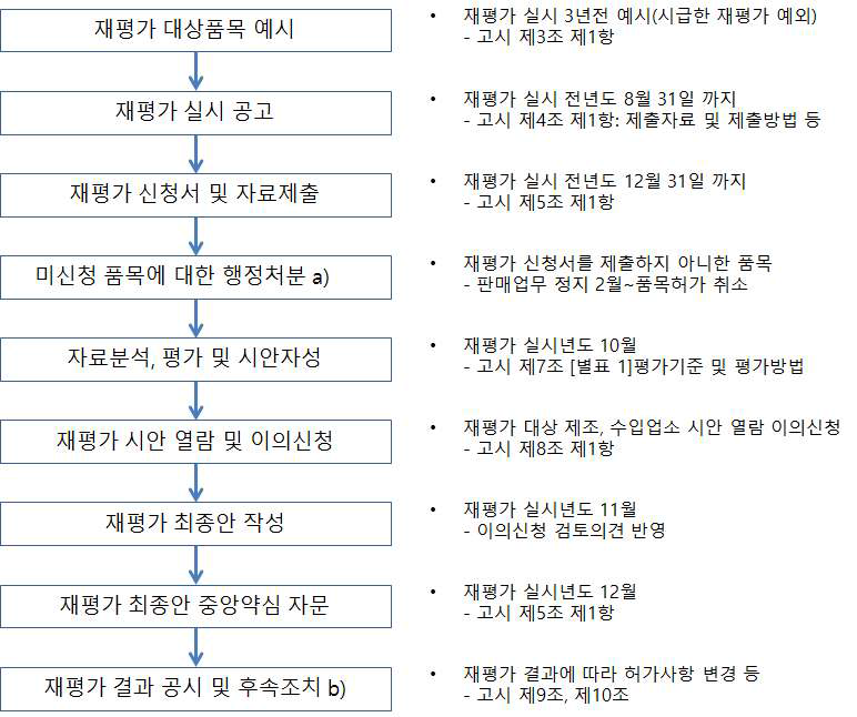 의약품 재평가 업무처리 절차