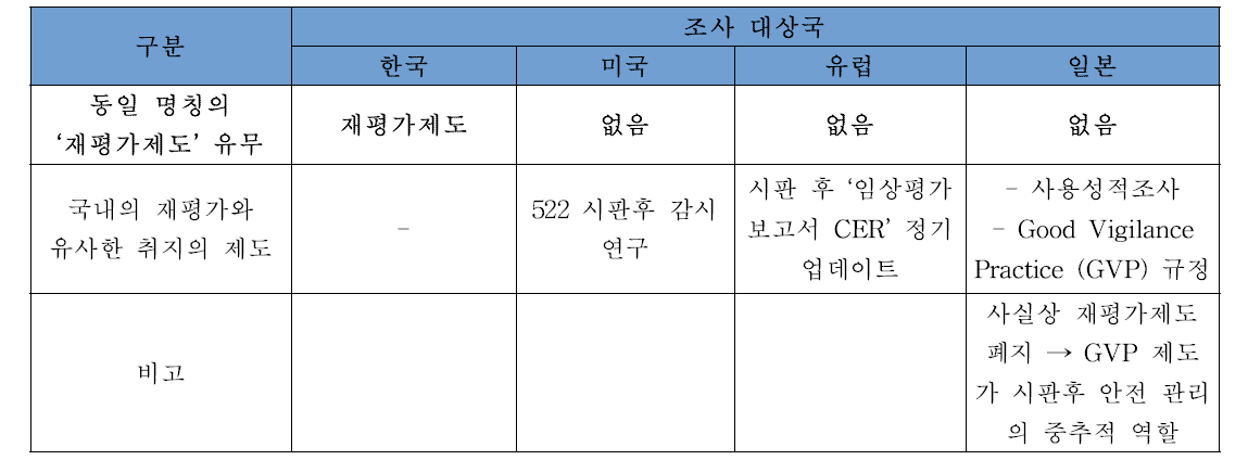 재평가 제도의 국가별 비교