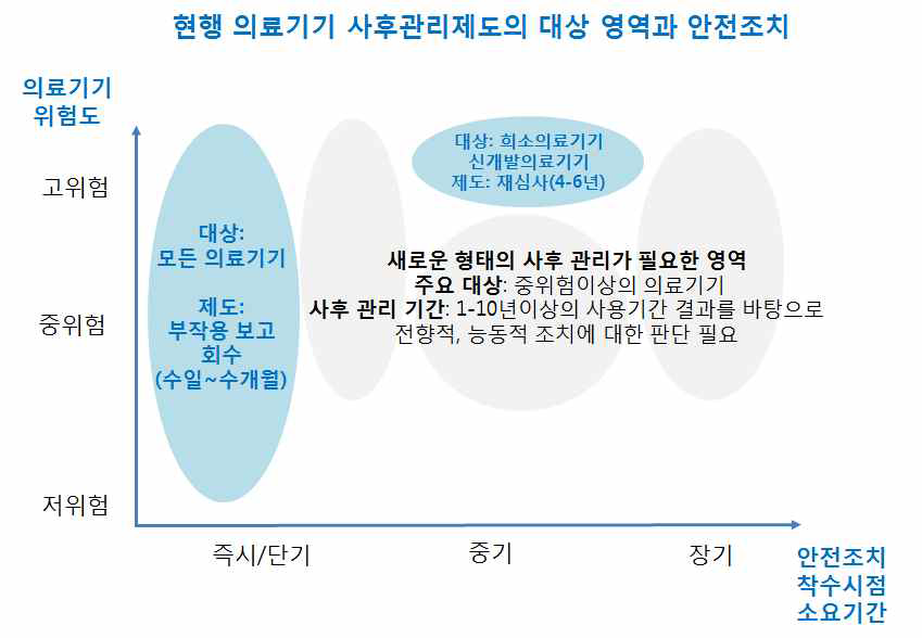 현행 의료기기 사후관리제도의 대상 영역과 안전조치