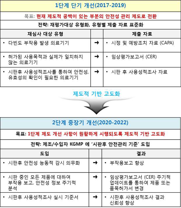 의료기기 재평가제도 개선 방안 개념도