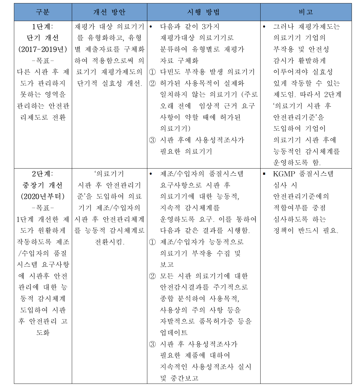 의료기기 재평가 2단계 개선 방안