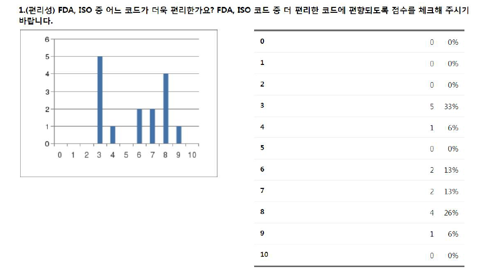 FDA/ISO 편리성 비교