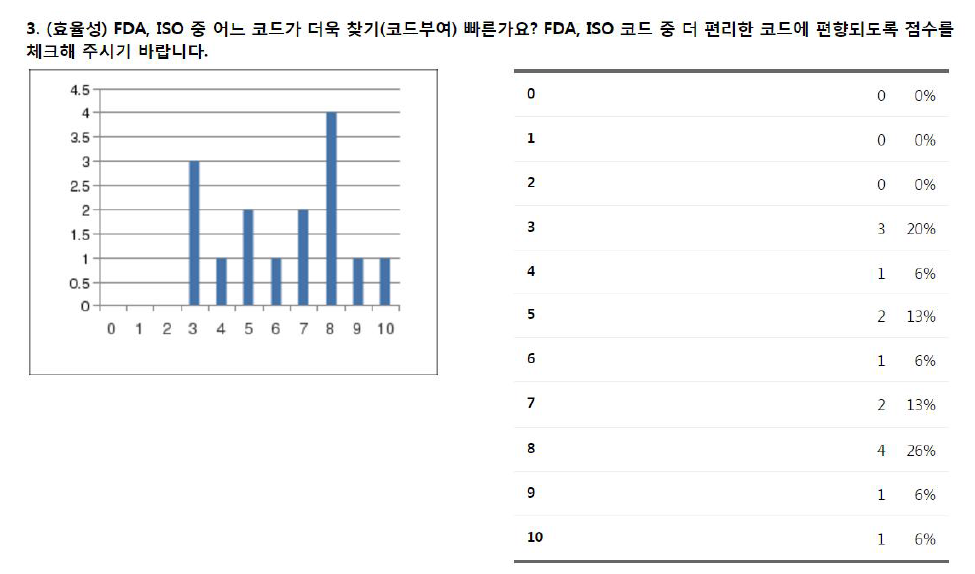 FDA/ISO 효율성 비교