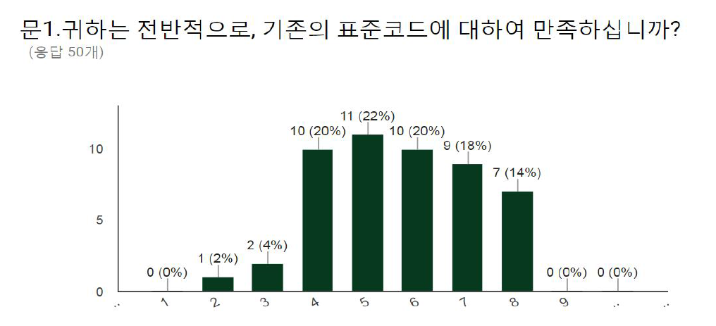 기존 표준코드 만족도