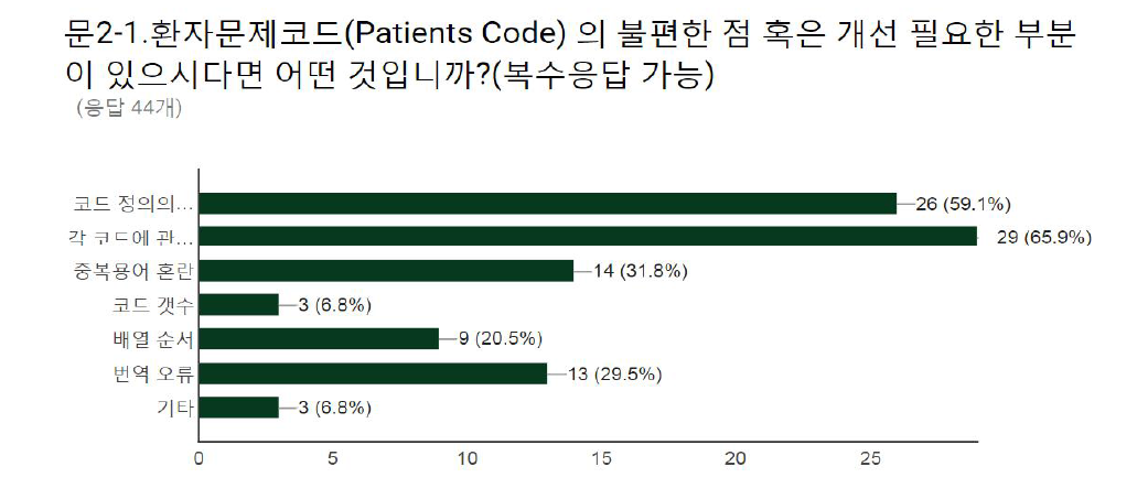 기존 표준 코드 (환자문제코드) 개선 필요 사항