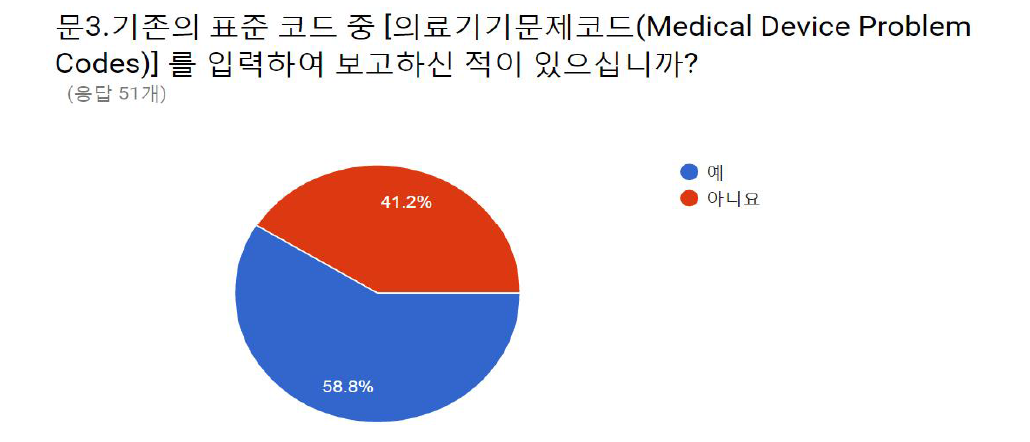 기존 표준 코드 (의료기기문제코드) 입력 경험 유무