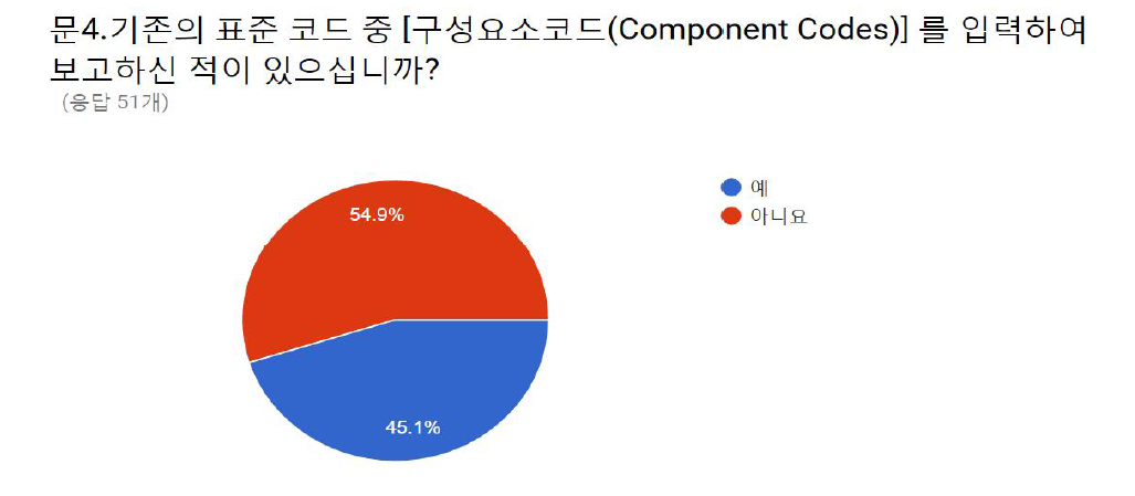 기존 표준 코드 (구성요소코드) 입력 경험 유무