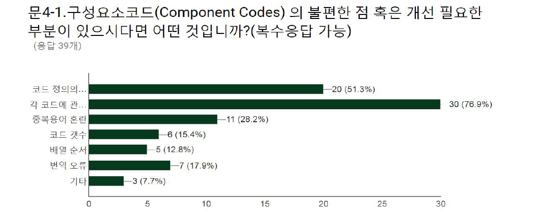 기존 표준 코드 (구성요소코드) 개선 필요 사항