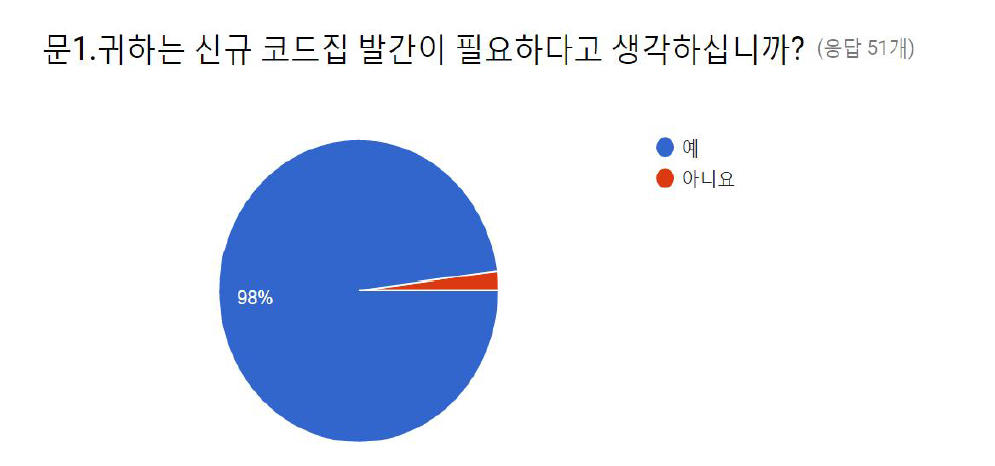 신규코드집 발간 필요성 조사 결과