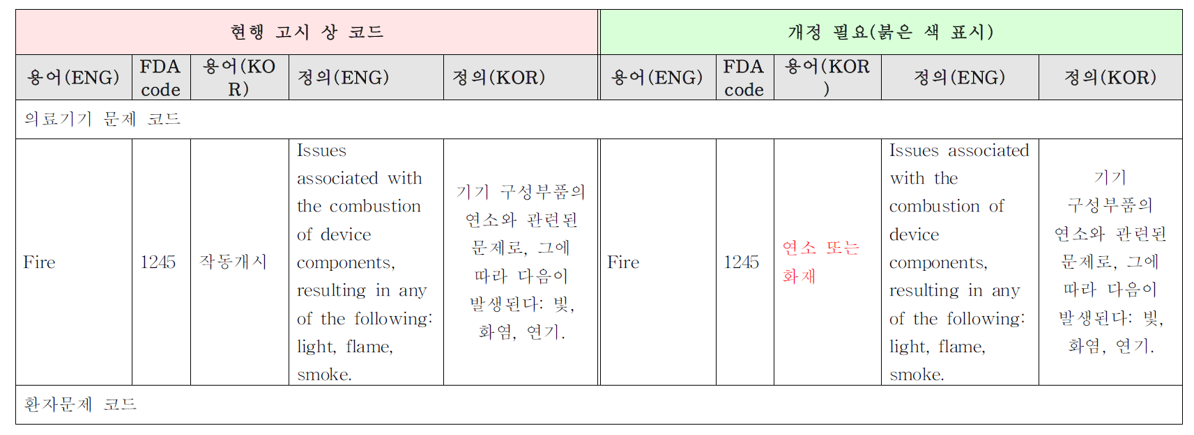 잘못 해석된 의료기기 이상사례 코드