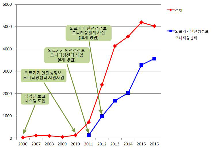 연도 별 모니터링센터 보고 건 수