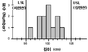 데이터의 히스토그램