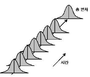 안정된 공정