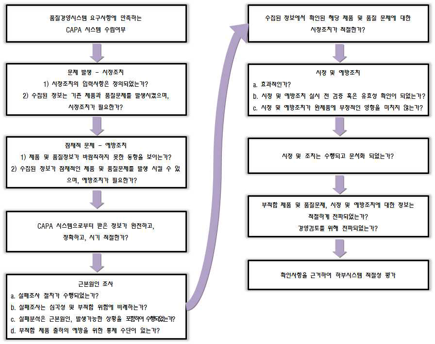 시정 및 예방조치 심사절차도