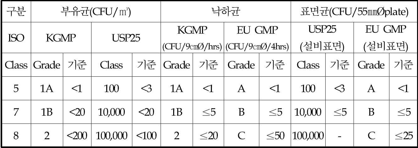 의약품 GMP의 청정도별 미생물 관리기준