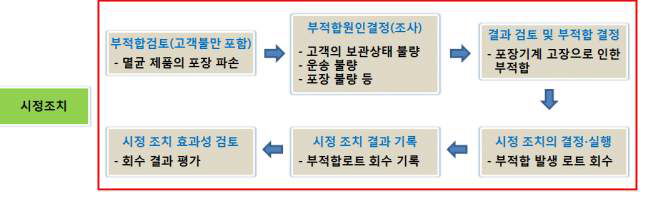 시정조치의 예시