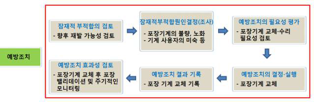 예방조치의 예시