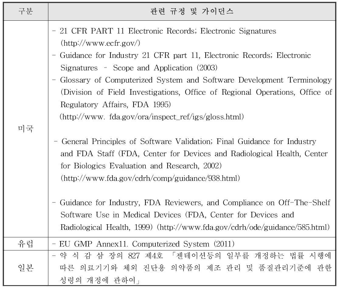 미국, 유럽, 일본의 문서 관련 규정 및 가이던스