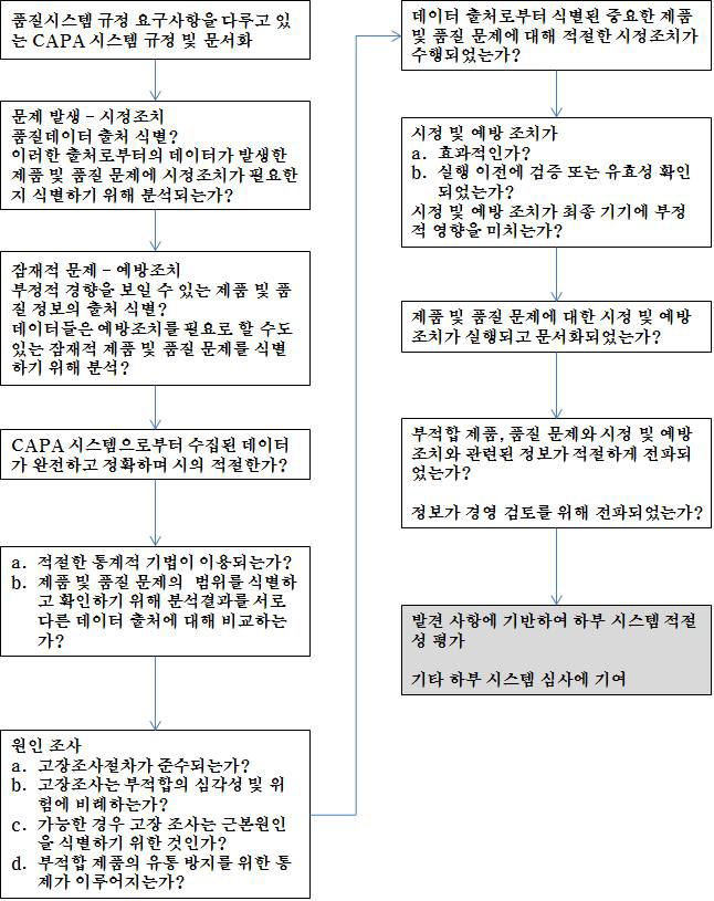 시정 및 예방조치 의사결정도