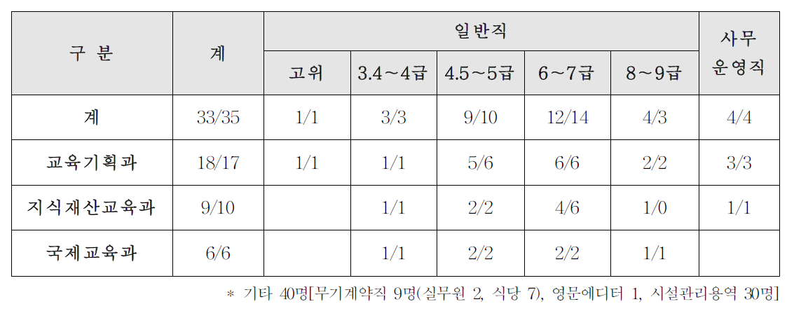 국제지식재산연수원 인원현황