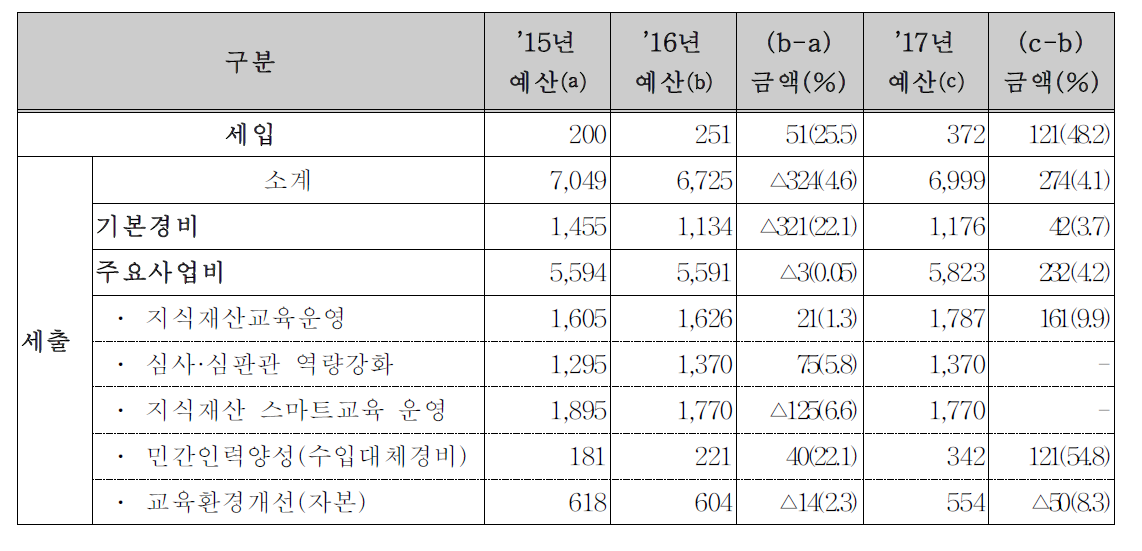 국제지식재산연수원 예산