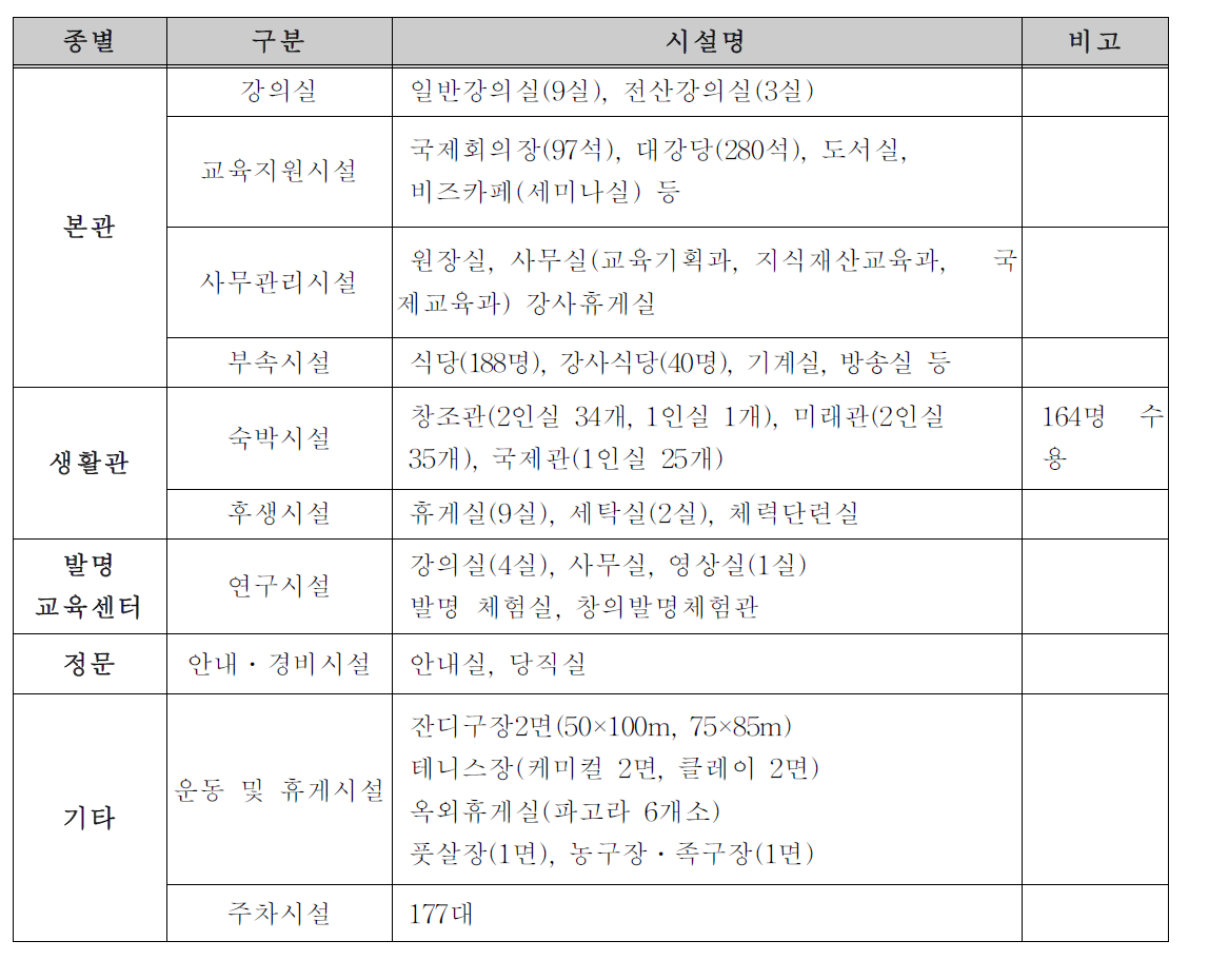 국제지식재산연수원 시설현황