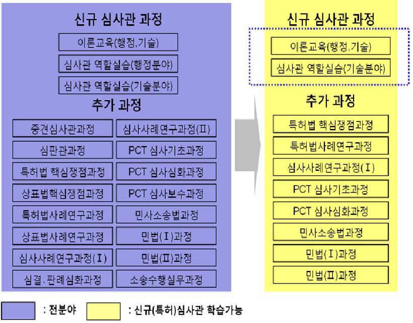 KIPO 심사관 교육훈련과정