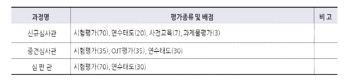 과정별 평가종류 및 배점