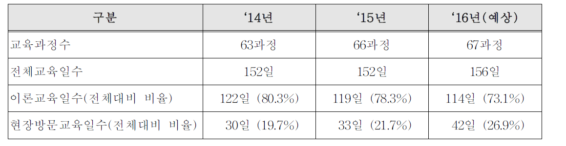 최근 3년간 정규과정 교육일수 현황