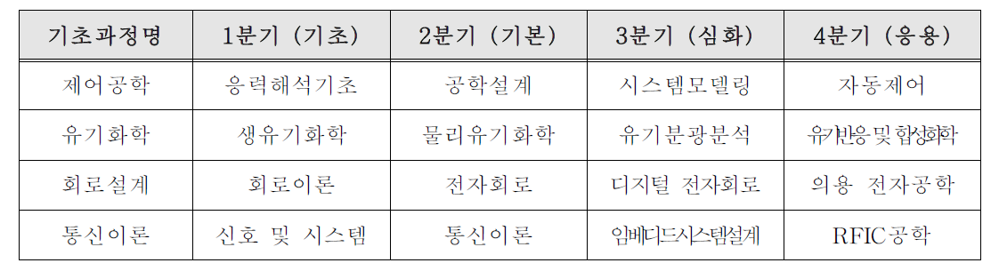 분기별 기초과정 운영 예시