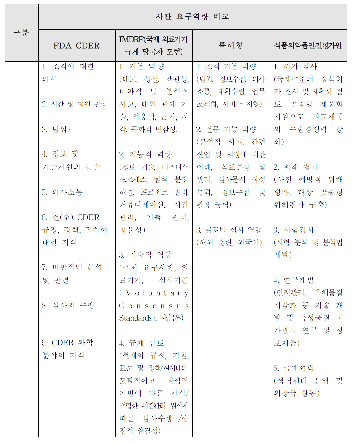 국내외 심사관 요구 역량 비교