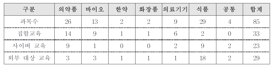 평가원 교육프로그램 현황