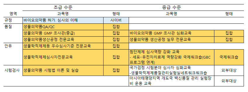 의약품 분야 전체 교육과정