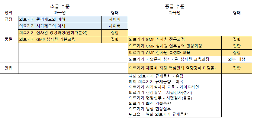 의료기기 분야 전체 교육과정