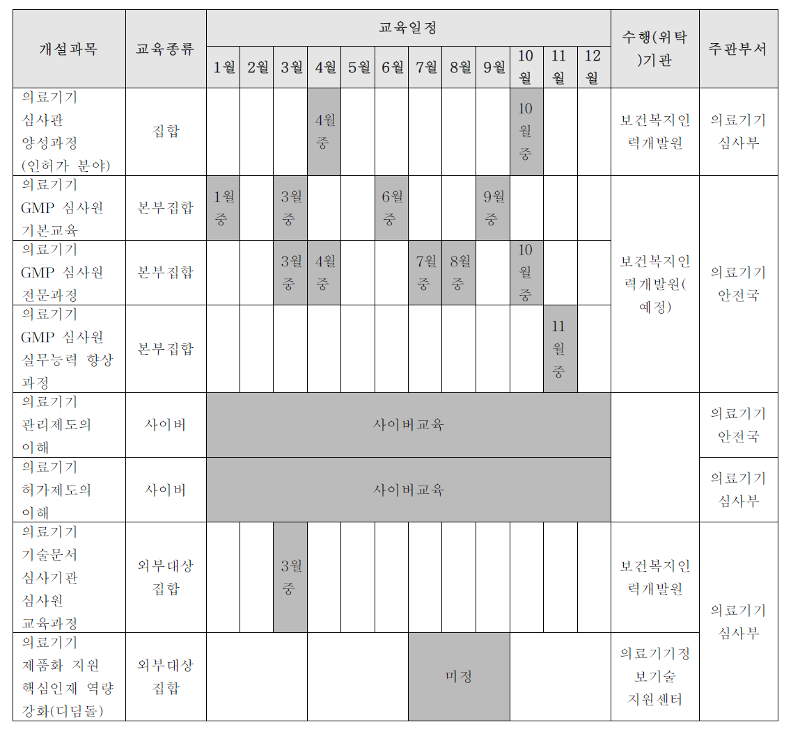 2016년 의료기기 분야 식약처 심사자 교육과정 현황표