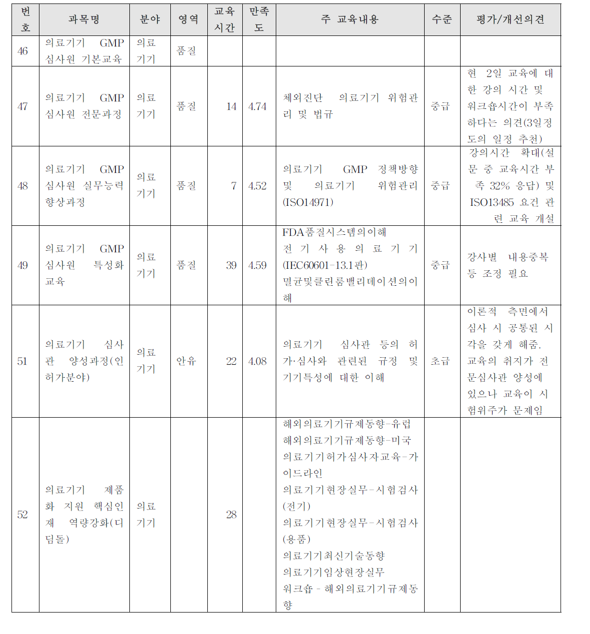 의료기기 분야 교과목