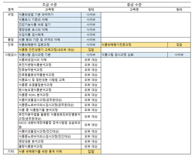 식품위해평가 분야 전체 교육과정