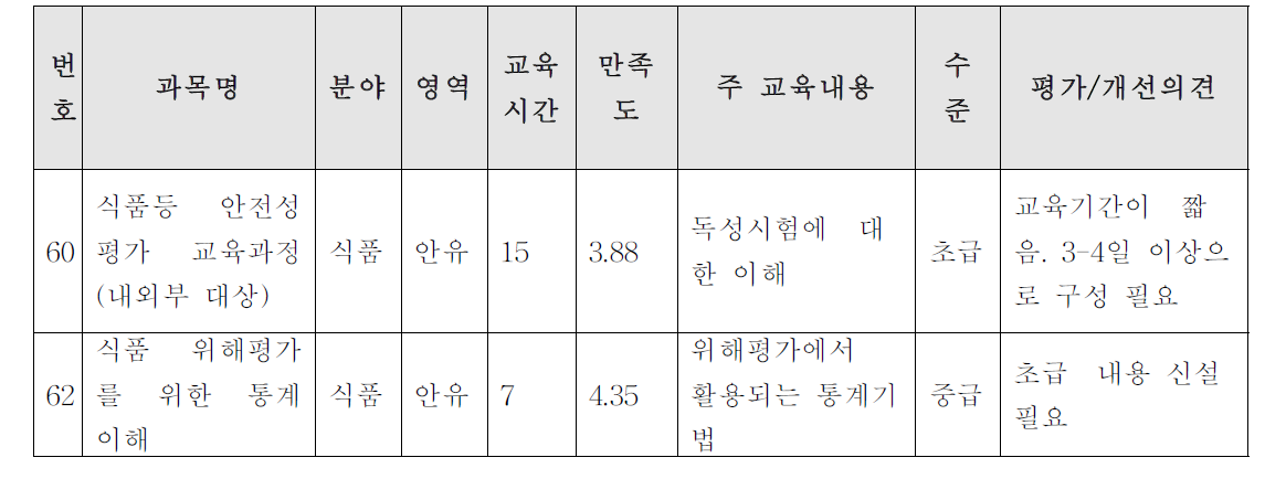 식품 위해평가 분야 교과목