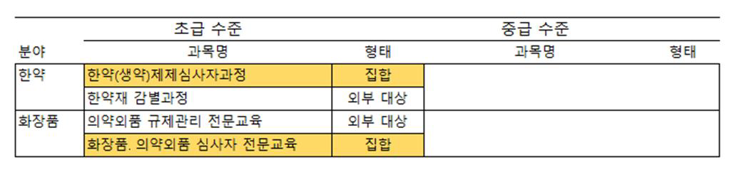 한약 화장품 분야 전체 교육과정