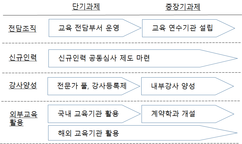 교육프로그램 활성화 추진과제