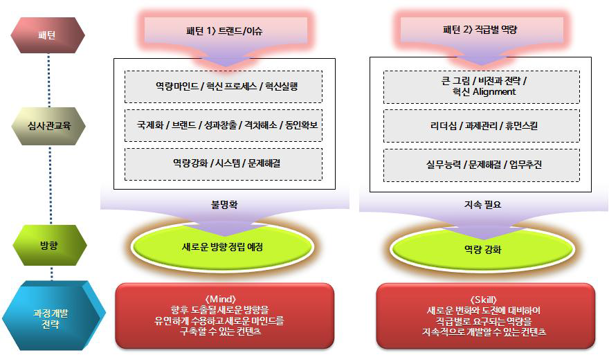 교육기획 패턴화 및 과정 개발 전략