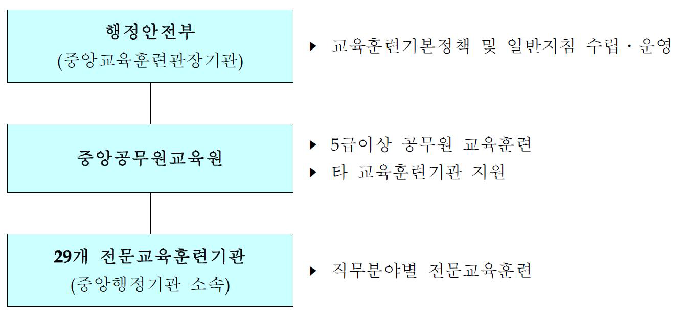 국가 공무원 교육훈련 실시 체계