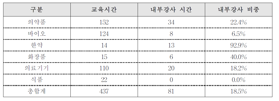 식품의약품안전평가원 교육프로그램 내부강사 비중