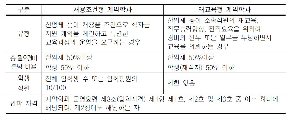 계약학과의 유형