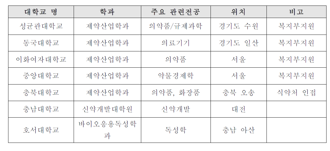 제약산업관련 주요 대학원과정