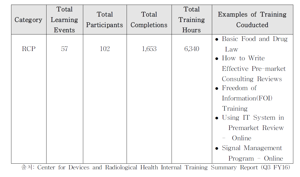 FDA 의료기기 신규심사자를 위한 RCP 프로그램 참여 현황(RCP Training Completed Between: October 1, 2015 - June 30, 2016)