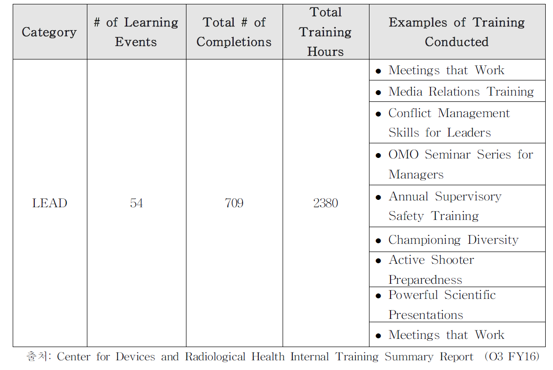 FDA 의료기기 보직자 교육프로그램(LEAD) 참여 현황 및 주요내용(LEAD Training Completed: October 1, 2015 - June 30, 2016)