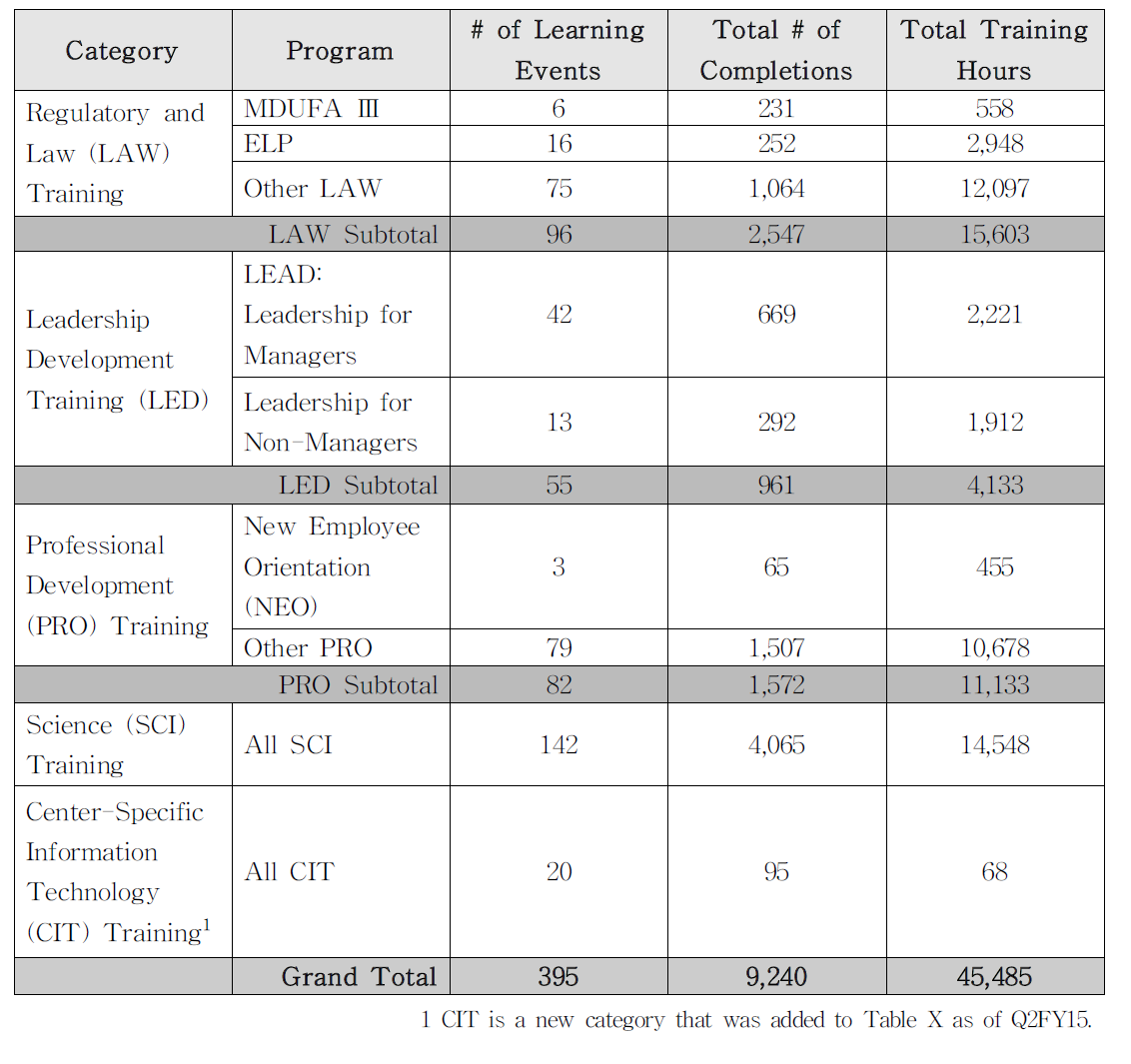 Table X - FY 15 CDRH Internal Training Counducted by DETD: October 1, 2014 - June 30, 2015FDA CDRH (내부직원 단기교육 수행 실적)