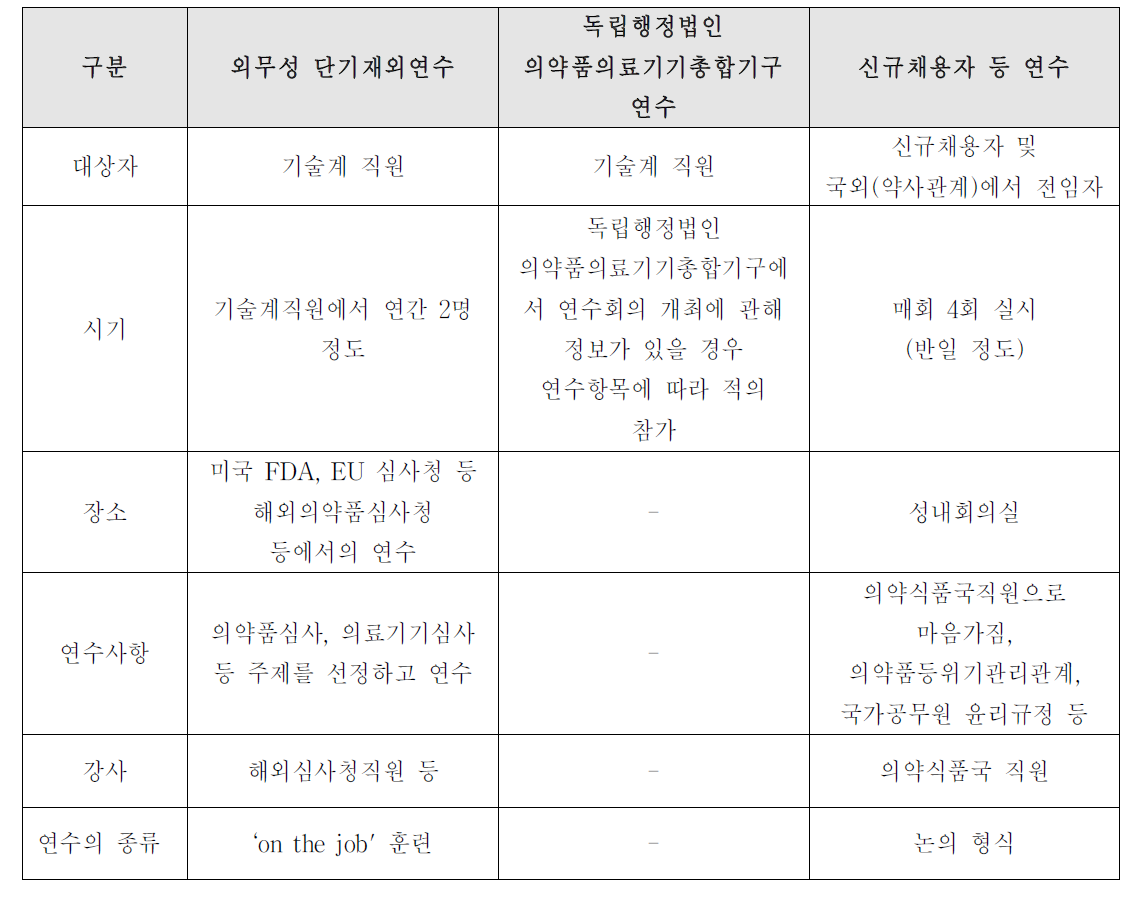 일본 식품의약 관리행정 연수제도