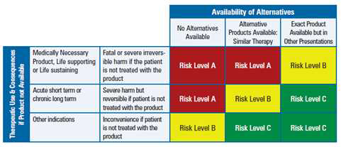 RTM의 위험수준(Risk level) 산출 방식